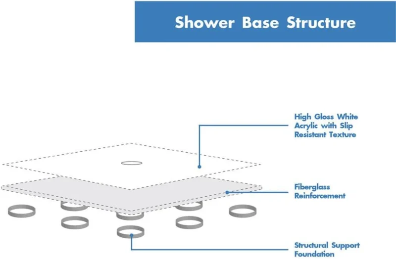 60" x 36" Shower Base,Central Drain Single Threshold Shower Base with Efficient Drainage, Shower Pan with Slip Resistant Textured Surface (Drain Not Included) - Image 2